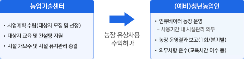 농업기술센터(사업계획수립 대상자 모집 및 선정, 대상자 교육 및 컨설팅 지원, 시설 개보수 및 시설 유지관리 총괄 - 농장 유상사용 수익허가 - 예비 청년농업인 인큐베이터 농장 운영 사용기간 내 시설관리 의무, 농장 운영결과 보고 1회 분기별, 의무사항 준수 교육시간 이수 등)