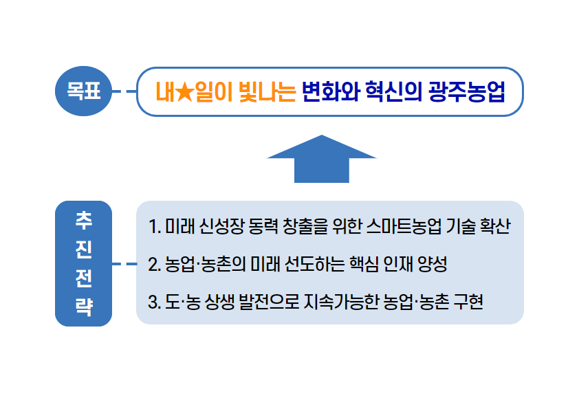 목표 내일이 빛나는 변화와 혁신의 광주농업 추진전략 1 미래 신성장 동력 창출을 위한 스마트농업 기술확산 2 농업 농촌의 미래 선도하는 핵심 인재 양성 3 도농 상생 발전으로 지속가능한 농업농촌 구현