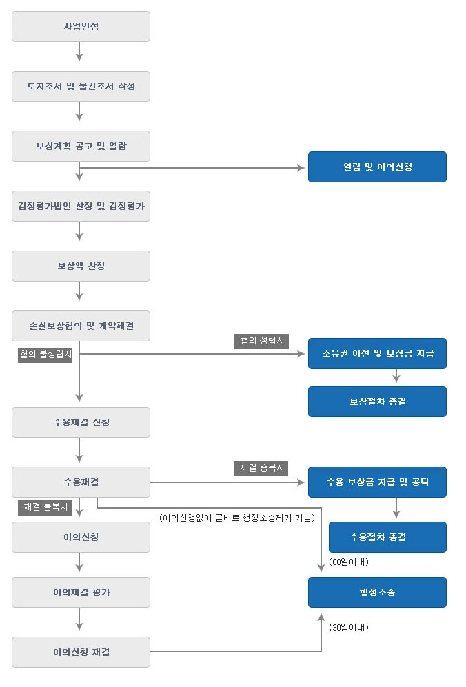 1.사업인정,2.토지조서 및 물건조서 작성,3.보상계획 공고 및 열람 3-1.열람 및 이의신청,4.감정평가법인 산정 및 감정평가,5.보상액 산정,6.손실보상협의 및 계약체결 6-1.협의불성립시 :수용재결신청, 6-2.협의성립시:소유권 이전 및 보상금 집급→보상절차 종결,7.수용재결, 7-1.재결불복시:이의신청, 7-2.재결승복시:수용보상금 지급 및 공탁→수용절차 종결, 7-3.이의신청없이 곧바로 행정소송제기가능:행정소송(60일이내) 8.이의신청, 9.이의재결평가,10.이의신청재결, 10-1.행정소송(30일이내)