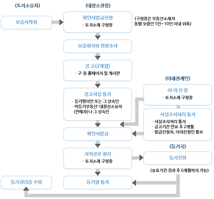 (토지소유지)-보증서작성, (대장소관청)-확인서발급신청 -토지소재 구청장 (구청장은 부동산소재지 동별 보증인 5인～10인 이내 위촉) -보증취지와 현장조사 - 공 고(2개월) 구 동 홈페이지 및 게시판 - 공고사실 통지 등기명의인 또는 그 상속인 미등기부동산: 대장상소유자 (전매자)나 그 상속인 - 확인서발급 - 지적공부 정리 토지소재 구청장 - 등기필 통지 (이해관계인) - 이의신청 토지소재 구청장  사실조사처리 통지 공고기간 만료 후 2개월 발급신청자 , 이의신청인통보 (등기국) 등기신청 - (유효기간 경과 후 6개월까지 가능) 
