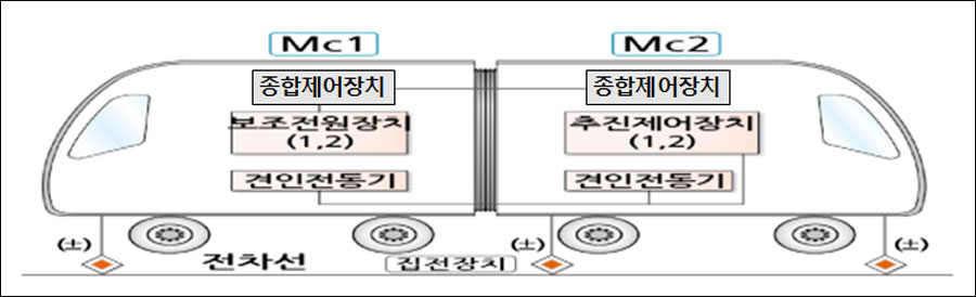 Mc1 종합제어장치 보조전원장치(1,2) 견인전동기 +- 전차선 집전장치 Mc2 종합제어장치 추진제어장치(1,2) 견인전동기 +- +-