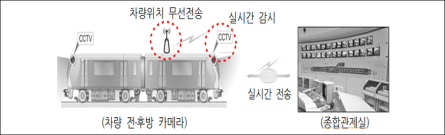 CCTV 차량위치 무선전송 CCTV 실시간 감시 (차량 전·후방 카메라) 실시간 전송 (종합 관제실)