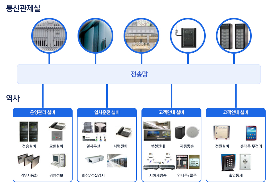 통신관제실 전송망 역사 운영관리 설비-전송설비 교환설비 역무자동화 경영정보 열차운전 설비-열차무선 사령전화 화상/객실감시 고객안내 설비-행선안내 자동방송 지하재방송 인터폰/콜폰 기타 설비-전원설비 휴대용 무전기 출입통제