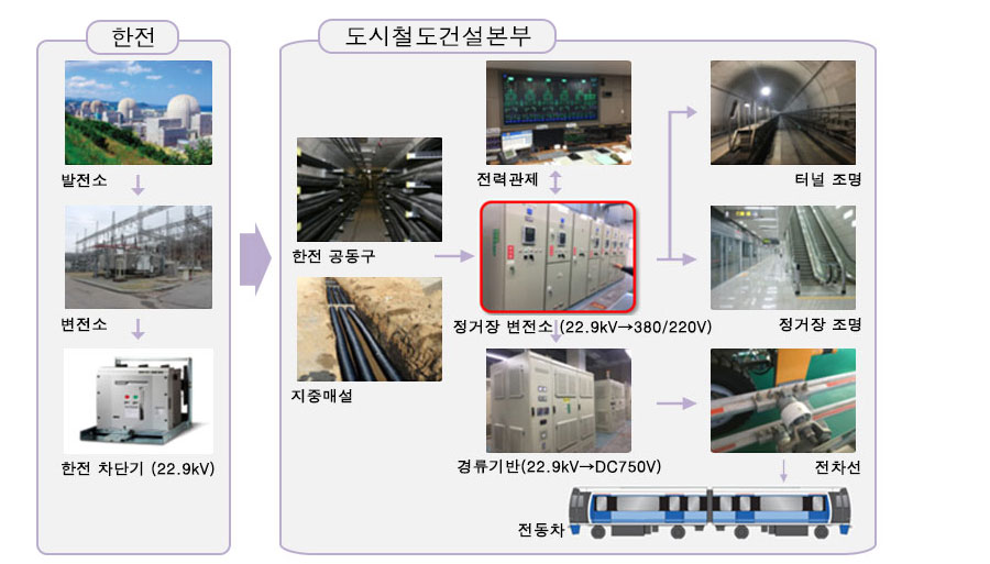 발전소 변전소 한전 차단기(22.9kV) 도시철도건설본부 한전 공동구 지중매설 전력관제 정거장 변전소(22.9kV→380/220V) 정류기반(AC22.9kV)→DC750V 터널조명 정거장 조명 전차선 전동차