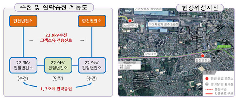 한전변전소 22.9kV 수전 고객소유 전용선로 22.9kV전철변전소(수전) 22.9kV전철변전소(연락) 22.9kV전철변전소(수전) 1,2호계 연락송전 현장위성사진 기아자동차 광주공장 농성변전소 기아자동차 광주2공장 상무대로 화정변전소 범례 : 한전 공급 변전소 정거장 및 환기실 본선구간 지중관로 구간