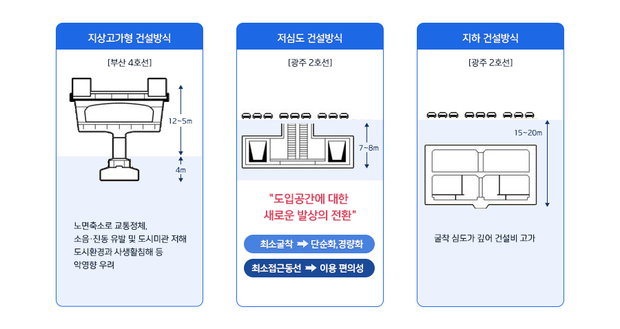 지상고가형 건설방식 (부산4호선) 12~15m 4m 노면축소로 교통정체, 소음·진동 유발 및 도시미관 저해, 도시환경과 사생활침해 등 악영향 우려 저심도 건설방식 (광주2호선) 7~8m 도입공간에 대한 새로운 발상의 전환 최소굴착-단순화,경량화 최소접근동선-이용 편의성 지하 건설방식 (서울 7호선 석남 연장선) 15~20m 굴착 심도가 깊어 건설비가 고가