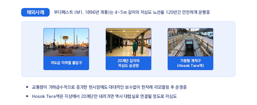 해외사례 부다페스트(M1, 1896년 개통)는 4~5m 깊이의 저심도 노선을 120년간 안전하게 운행중 교통량이 기하급수적으로 증가한 현시점에도 대대적인 보수없이 한차례 리모델링 후 운영중 Hosok Tere역은 지상에서 20단계만 내려가면 역사 대합실로 연결될 정도로 저심도 저도심 지하철 출입구 20계단 깊이의 저심도 승강장 기둥형 개착구(Hosok Tere역)
