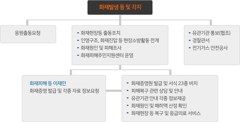 화재발생 등 및 각지 응원출동요청 화재현장등 출동조치 인명구조,화재진압 등 현장소방활동 전개, 화재원인 및 피해조사 화재피해주민지원센터 운영, 유관기관 통보(협조),경찰관서,전기가스안전공사, 화재피해 등 이재민 화재증명 발급 및 각종 자료 정보요청 화재증명원 발급 및 서식 23종 비치, 피해복구 관련 상담 및 안내, 유관기관 안내 각종 정보제공, 화재원인 및 패히액 산정 확인, 화재현장 등 복구 및 응급의료 서비스