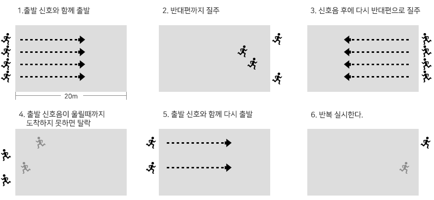 1.출발 신호와 함께 출발2. 반대편까지 질주3. 신호음 후에 다시 반대편으로 질주4. 출발 신호음이 울릴때까지 도착하지 못하면 탈락 5. (신호음이 울린 후에 도착한 사람들)출발 신호와 함께 다시 출발 6. 반복 실시한다.