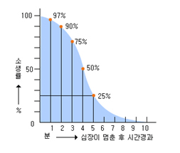 심장정지 후 시간경과별 소생률 그래프 소생률% 심장이 멈춘 후 시간경과 분