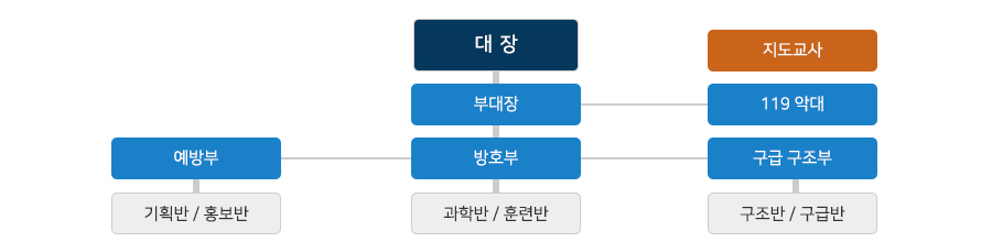 대장,지도교사 부대장- 119악대 방호부-과학반,훈련반 예방부-기획반,홍보반 구급구조부-구조반,구급반
