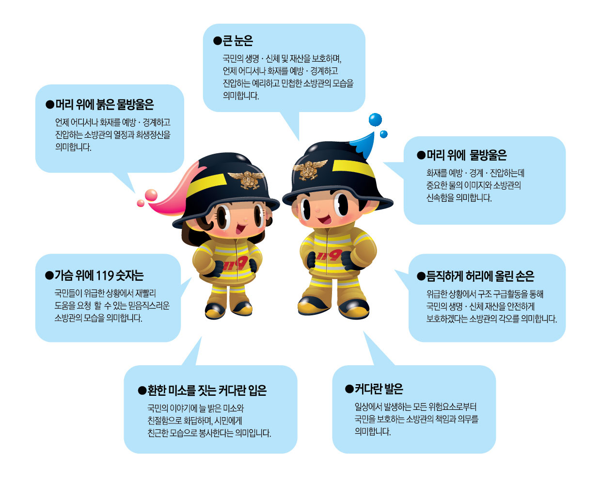 큰눈은 국민의 생명, 신체 및 재산을 보호하며, 언제 어디서나 화재를 예방, 경계하고 진압하는 예리하고 민첩한 소방관의 모습을 의미합니다. 머리위에 불은 물방울은 언제 어디서나 화재를 예방,경계하고 진압하는 소방관의 열정과 희생정신을 의미합니다. 머리위에 물방울은 화재를 예방.경계.진압하는데 중요한 물의 이미지와 소방관의 신속함을 의미합니다. 가슴 위에 119숫자는 국민들이 위급한 상황에서 재빨리 도움을 요청할 수 있는 믿음직스러운 소방관의 모습을 의미합니다. 듬직하게 허리에 올린 손은 위급한 상황에서 구조 구급활동을 통해 국민의 생명.신체 재산을 안전하게 보호하겠다는 소방관의 각오를 의미합니다. 환한 미소를 짓는 커다란 입은 국민의 이야기에 늘 밝은 미소와 친절함으로 화답하며, 시민에게 친근한 모습으로 봉사한다는 의미입니다. 커다란 발은 일상에서 발생하는 모든 위험요소로부터 국민을 보호하는 소방관의 책임과 의무를 의미합니다.