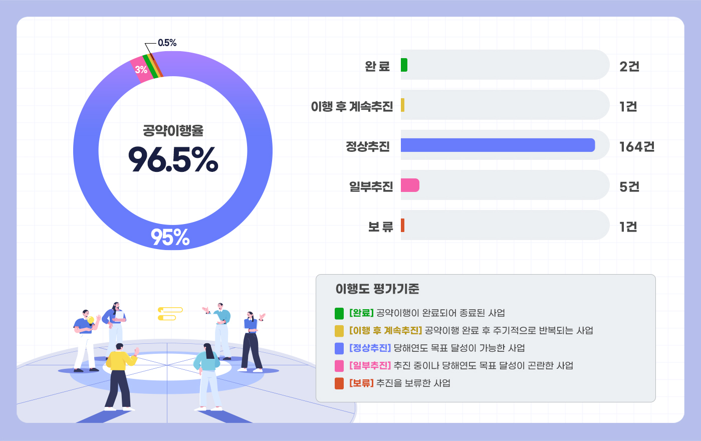 공약이행율 96.5%/정상추진 164건 95%/일부추진 5건 3%/완료 2건/이행 후 계속추진 1건/보류 1건 0.5%/이행도 평가기준 [완료] 공약이행이 완료되어 종료된 사업 , [이행 후 계속추진] 공약이행 완료 후 주기적으로 반복되는 사업, [정상추진] 당해연도 목표 달성이 가능한 사업, [일부추진] 추진 중이나 당해연도 목표 달성이 곤란한 사업, [보류] 추진을 보류한 사업
