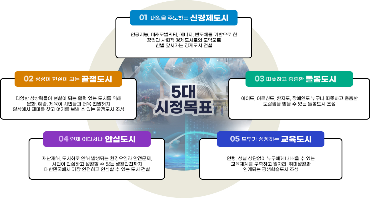 5대 시정목표/1.내일을 주도하는 신경제도시-인공지능, 미래모빌리티, 에너지, 반도체를 기반으로 한 창업과 사회적 경제도시로의 도약으로 한발 앞서가는 경제도시 건설/2.상상이 현실이 되는 꿀잼도시-다양한 상상력들이 현실이 되는 활력 있는 도시를 위해 문화, 예술, 체육이 시민들과 더욱 친밀해져 일상에서 재미를 찾고 여가를 보낼 수 있는 꿀잼도시 조성/3.따뜻하고 촘촘한 돌봄도시-아이도, 어르신도, 환자도, 장애인도 누구나 따뜻하고 촘촘한 보살핌을 받을 수 있는 돌봄도시 조성/4.언제 어디서나 안심도시-재난재해, 도시화로 인해 발생되는 환경오염과 안전문제,시민이 안심하고 생활할 수 있는 생활안전까지 대한민국에서 가장 안전하고 안심할 수 있는 도시 건설/5.모두가 성장하는 교육도시-연령, 성별 상관없이 누구에게나 배울 수 있는 교육체계를 구축하고 일자리, 취미생활과 연계되는 평생학습도시 조성