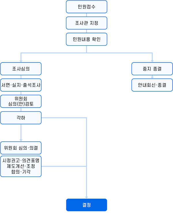 민원접수-조사관지정-민원내용 확인-조사심의-서면실지출석조사-위원회심의안검토-각하-위원회심의의결-시정권고의견표명제도개선조정합의기각-결정 / 민원접수-조사관지정-민원내용 확인-조사심의-서면실지출석조사-위원회심의안검토-각하-결정 / 민원접수-조사관지정-민원내용 확인-중지종결-안내회신종결 