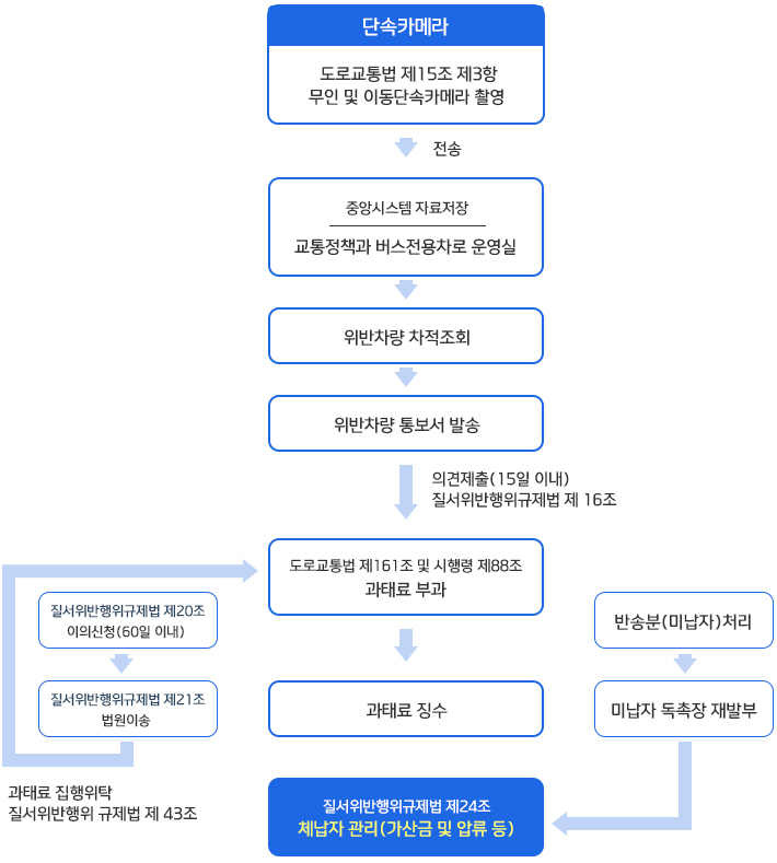 단속카메라(도로교통법 제15조 제3항 무인 및 이동단속카메라 촬영-전송-중앙시스템 자료저장, 교통정책과 버스전용차로 운영실 - 위반차량 차적조회 - 위반차량 통보서 발송-의견제출(15일이내)질서위반행위규제법 제 16조-도로교통법 제161조 및 시행령 제88조 과태료부과 - 과태료 징수 / 질서위반행위규제법 제20조 이의신청(60일이내) - 질서위반행위규제법 제21조 법원이송 - 과태료집행위탁 질서위반행위 규제법 제 43조 - 도로교통법 제 161조 및 시행령 제88조 과태료부과 - 과태료 징수 / 반송분(미납자)처리 - 미납자 독촉장 재발부 - 질서위반행위규제법 제24조 체납자(가산금 및 압류 등)