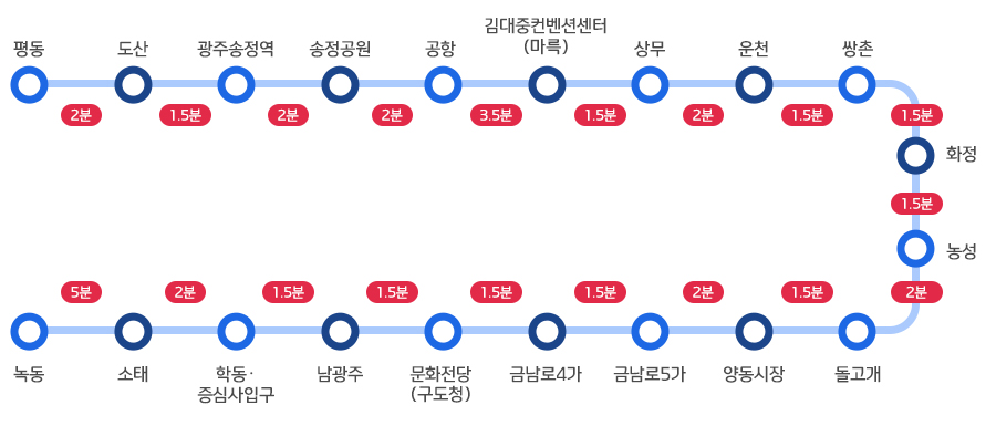 평동 2분 도산 1.5분 광주송정역 2분 송정공원 2분 공항 3.5분 김대중컨벤션센터(마륵) 1.5분 상무 2분 운천 1.5분 쌍촌 1.5분 화정 1.5분 농성 2분 돌고개 1.5분 양동시장 2분 금남로5가 1.5분 금남로4가 1.5분 문화전당(구도청)1.5분 남광주 1.5분 학동중심사입구 2분 소태 5분 녹동