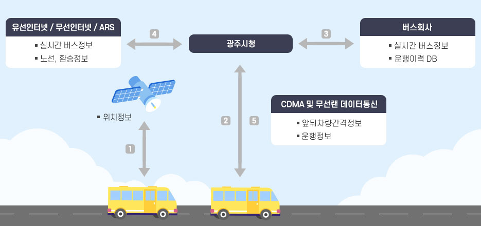 버스운행정보스시템 설명을 그림으로 표현한 이미지(아래설명 참조)