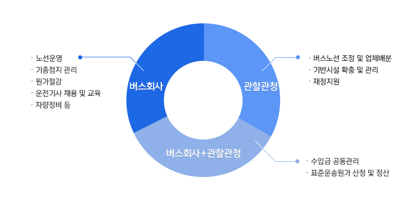 버스회사(노선운영,기종점지 관리,원가절감,운전기사 채용 및 교육, 차량정비 등) / 관할관청(버스노선 조정 및 업체배분,기반시설 확충 및 관리,재정지원) / 버스회사+관할관청(수입금 공동관리,표준운송원가 산정 및 정산)