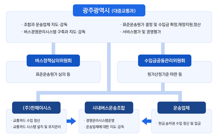 광주광역시(대중교통과):조합과 운송업체 지도·감독,버스경영관리시스템 구축과 지도·감독,표준운송원가 결정 및 수입금 확정,재정지원,정산 ,서비스평가 및 경영평가 / 버스정책심의위원회:표준운송원가 심의 등 / 수입금공동관리위원회:원가산정기준 마련 등 / (주)한페이시스:교통카드 수입 정산,교통카드 시스템 설치 및 유지관리 > 시내버스운송조합:경영관리시스템운영,운송업체에 대한 지도·감독 < 운송업체:현금,승차권 수입 정산 및 입금