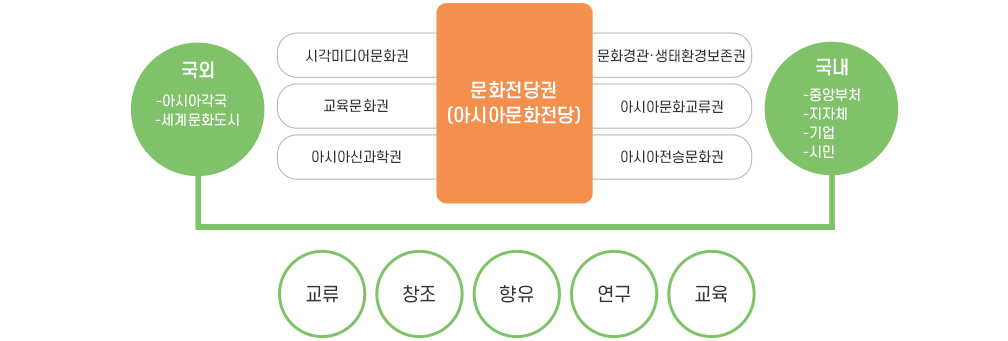 문화전당권(아시아문화전당), 국외 (아시아각국,세계문화도시,시각미디어문화권,교육문화권,아시아신과학권), 국내(중앙부처,지자체,기업,시민,문화경관·생태환경보존권,아시아문화교류권,아시아전승문화권),교류,창조,향유,연구,교육