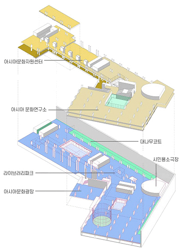아시아문화자원센터, 아시아 문화연구소, 라이브러리파크, 아시아문화광장, 대나무코트, 시민용소극장 