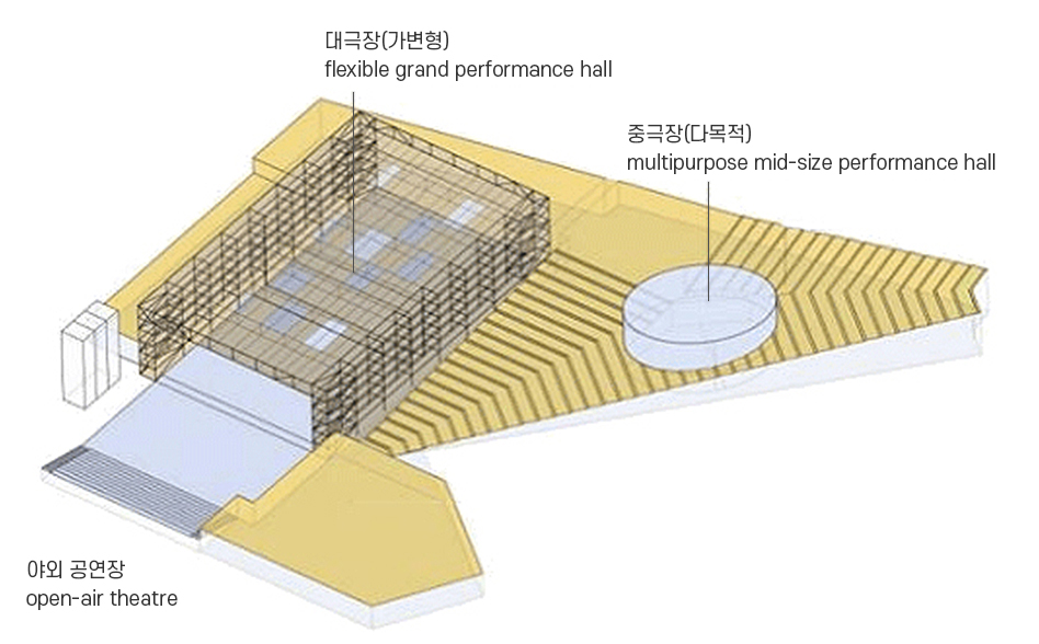 야외 공연장, 대극장(가변형), 중극장(다목적)