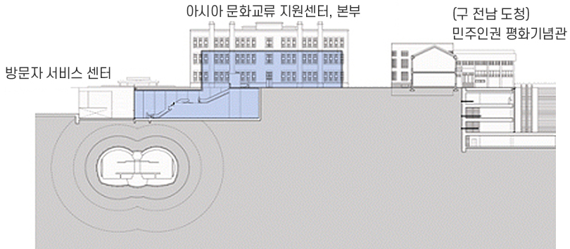 방문자서비스센터, 아시아 문화교류 지원센터,본부, (구전남도청)민주인권 평화기념관 위치를 설명한 그림
