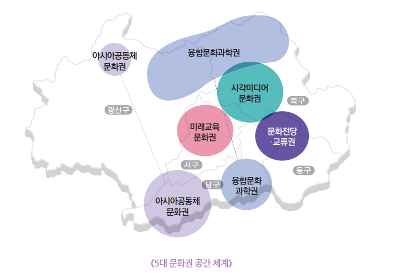 5대 문화권 공간 체계 중 광산구에는 아시아공동체 문화권, 북구는 시각미디어 문화권, 서구는 미래교육 문화권, 동구는 문화전당 교류권, 남구는 융합문화 과학권이 있습니다.