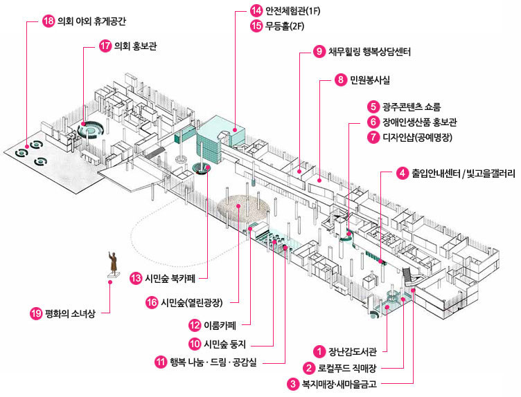 시청1층 조감도 이미지 /시민홀입구부터 오른쪽에 1.장난감도서관 2.로컬푸드직매장 3.복지매장·새마을금고가 있습니다.왼쪽으로 가면 4.출입안내센터/빛고을갤러리 5.광주콘텐츠 쇼룸 6.장애인생산품 홍보관 7.디자인샵(공예명장) 8.민원봉사실 9.채무힐링 행복상담센터 가 있습니다.맞은편에는10.시민숲 둥지 11.행복나눔·드림·공감실 12.이룸카페가 있고 중앙에 13.시민숲북카페 16.시민숲(열린광장)가 있습니다.그 앞쪽에 14.안전체험관(1F) 15.무등홀(2F)가 있고 중앙계단을 올라가면 17.의회 홍보관이 있고 의회밖으로 나가면 18.의회 야외 휴게공간이 있습니다. 잔디밭에 19.평화의 소녀상이 있습니다.