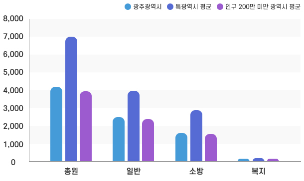 공무원 정원 현황 그래프이미지. 본문에 자세한 정보 있음