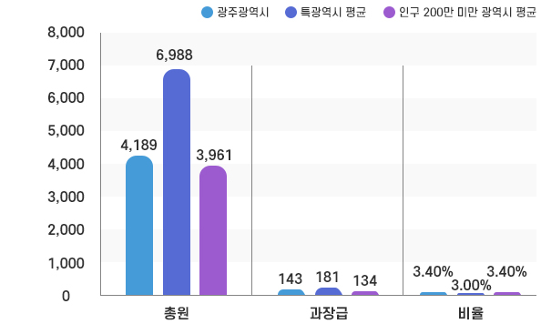 과장급 이상 상위직 비율 그래프이미지. 본문에 자세한 정보 있음