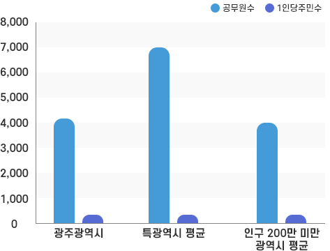공무원 1인당 주민 수 그래프이미지. 본문에 자세한 정보 있음
