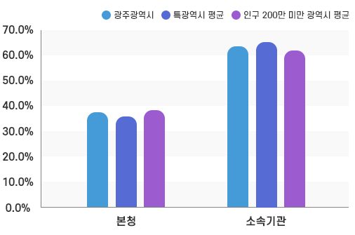 현장공무원 비율  그래프이미지. 본문에 자세한 정보 있음