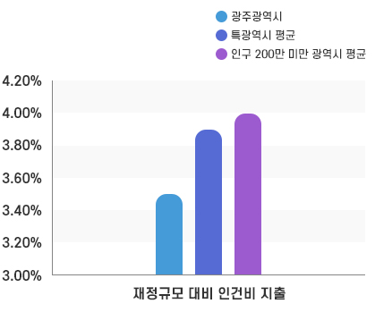 재정규모 대비 인건비 운영 비율 그래프이미지. 본문에 자세한 정보 있음