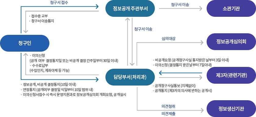 청구인-청구서접수,접수증교부 청구서 이송통지 - 정보공개 주관부서 -청구서이송 - 소관기관, 이의 신청(공개 여부결정 통지일 또는 비공개 결정 간주일부터 30일 이내) 수수료 납부(수입인지,계좌이체 등 가능) 정보공개, 비공개 결정통지(10일이내) 연장통지 (공개 여부 결정일 익일부터 10일 범위 내) 이의신청서 접수 시 즉시, 운영지원과로 정보공개심의회 개최요청,공개실시- 담당부서(처리과) - 심의대상-정보공개심의회, 비공개요청(공개청구사실 통지받은 날부터 3일이내) 이의신청(결정통지 받은 날부터 7일이내),공개청구사실통보(지체없이) 공개통지(제3자의 의사에 반하는 공개시) - 제3자(관련기관), 의견청취,의견제출-정보생산기관 