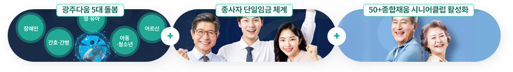 광주다움 5대 돌봄(장애인,간호간병,영유아,아동청소년,어르신), 종사자 단일임금 체계, 50플러스종합채움 시니어클럽 활성화